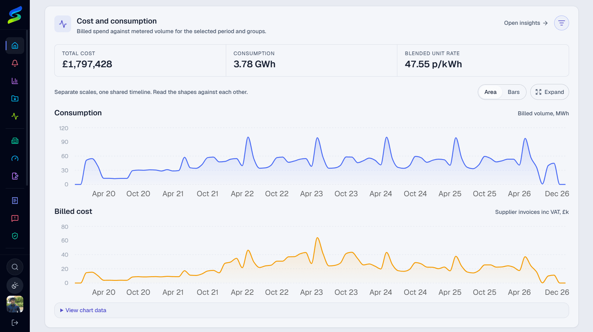 Cost and consumption charted on one timeline for a client portfolio